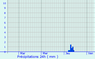 Graphique des précipitations prvues pour Thiviers
