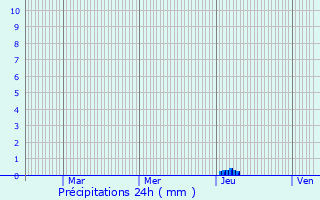 Graphique des précipitations prvues pour Ajat