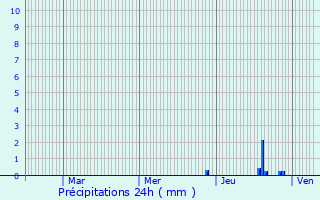 Graphique des précipitations prvues pour Loyettes