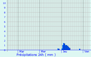 Graphique des précipitations prvues pour Moustier-Ventadour