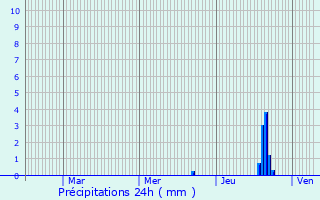 Graphique des précipitations prvues pour Charnay-ls-Mcon