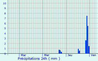 Graphique des précipitations prvues pour Saint-Vrand