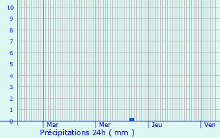 Graphique des précipitations prvues pour pernay