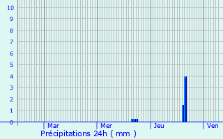 Graphique des précipitations prvues pour Larnage