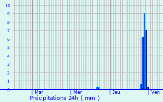 Graphique des précipitations prvues pour Villette-sur-Ain