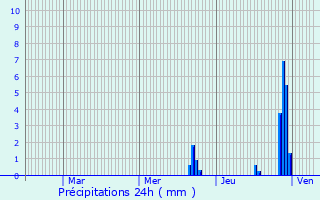 Graphique des précipitations prvues pour Ternand