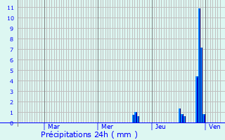 Graphique des précipitations prvues pour Fleurieu-sur-Sane