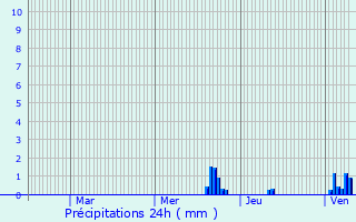 Graphique des précipitations prvues pour Mooslargue
