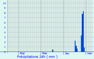 Graphique des précipitations prvues pour Francheville