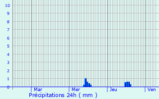 Graphique des précipitations prvues pour Brianon