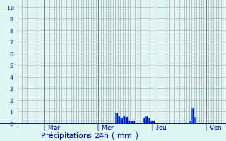 Graphique des précipitations prvues pour Melle