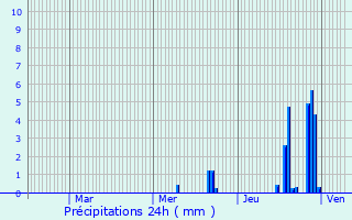 Graphique des précipitations prvues pour Cerci