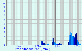 Graphique des précipitations prvues pour La Villeneuve-les-Convers