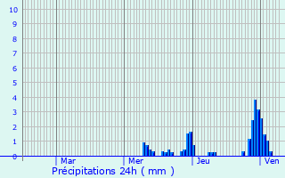Graphique des précipitations prvues pour Belan-sur-Ource