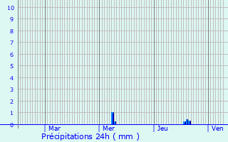 Graphique des précipitations prvues pour close