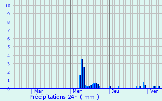 Graphique des précipitations prvues pour Mcrin