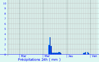 Graphique des précipitations prvues pour Saint-Mihiel
