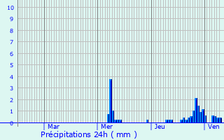 Graphique des précipitations prvues pour Dieppe-sous-Douaumont