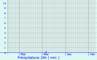 Graphique des précipitations prvues pour Domliers