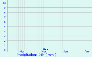 Graphique des précipitations prvues pour Nesle-et-Massoult