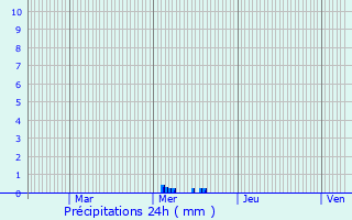 Graphique des précipitations prvues pour Le Bonhomme