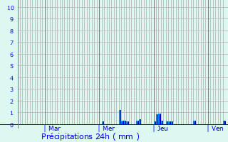 Graphique des précipitations prvues pour Oncourt
