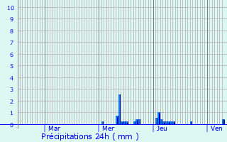 Graphique des précipitations prvues pour Moriville