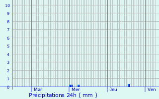 Graphique des précipitations prvues pour Soussey-sur-Brionne