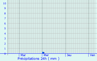 Graphique des précipitations prvues pour Masnires