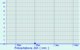 Graphique des précipitations prvues pour Bihorel