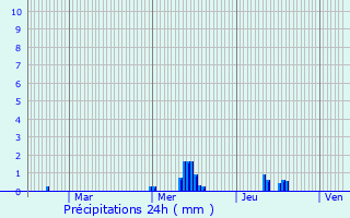 Graphique des précipitations prvues pour Saint-Lger-des-Prs