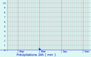 Graphique des précipitations prvues pour Crespin