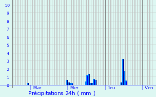 Graphique des précipitations prvues pour Polign