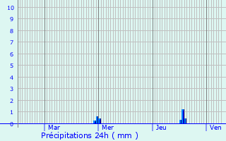 Graphique des précipitations prvues pour Pless