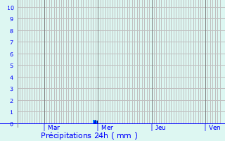Graphique des précipitations prvues pour Hnin-Beaumont