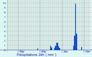 Graphique des précipitations prvues pour Saint-Prim