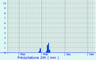 Graphique des précipitations prvues pour Seichamps