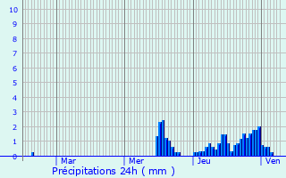 Graphique des précipitations prvues pour La Ricamarie