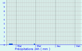 Graphique des précipitations prvues pour Belz