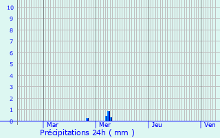 Graphique des précipitations prvues pour Gurgy-le-Chteau