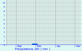 Graphique des précipitations prvues pour Cany-Barville