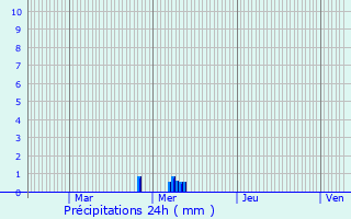 Graphique des précipitations prvues pour Chaumont