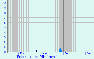 Graphique des précipitations prvues pour Pringy