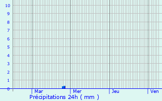 Graphique des précipitations prvues pour Reckange-sur-Mess