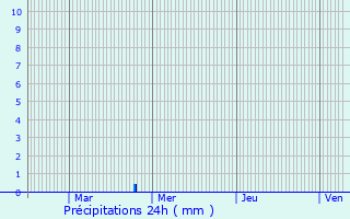 Graphique des précipitations prvues pour Schwachtgesmhle