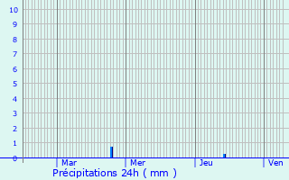 Graphique des précipitations prvues pour Prettingen