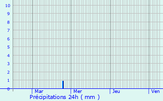 Graphique des précipitations prvues pour Larochette