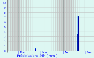 Graphique des précipitations prvues pour La Motte-de-Galaure