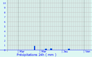 Graphique des précipitations prvues pour Lultzhausen