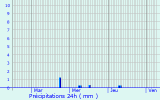 Graphique des précipitations prvues pour Misrehof